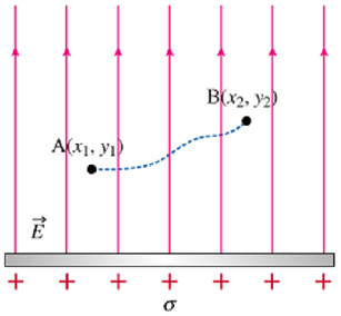 441_Potential Difference and Potential near a Charged Sheet.png